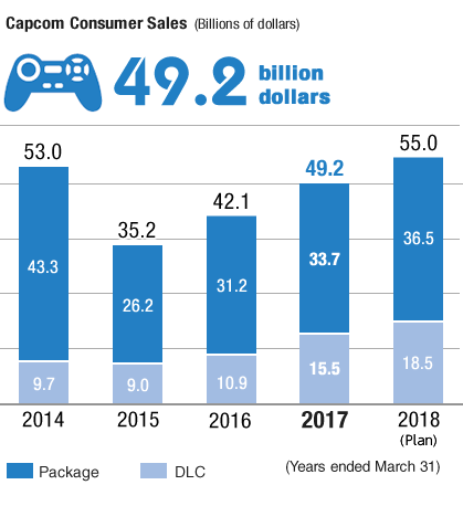 Chart:Capcom Consumer Sales (Billions of yen)
